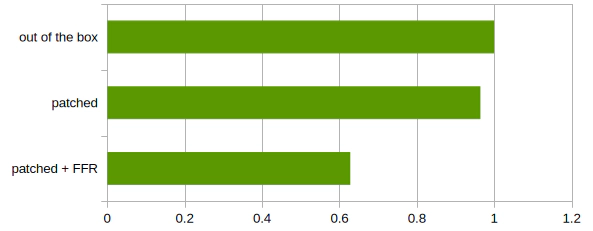 Comparison chart showing App GPU time reduction using FFR and multisampled render-to-texture on Meta Quest 3.