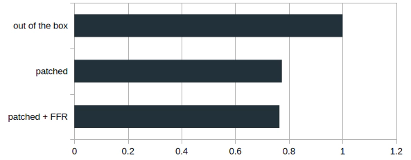Comparison chart showing GPU memory reduction using FFR and multisampled render-to-texture on Meta Quest 3.